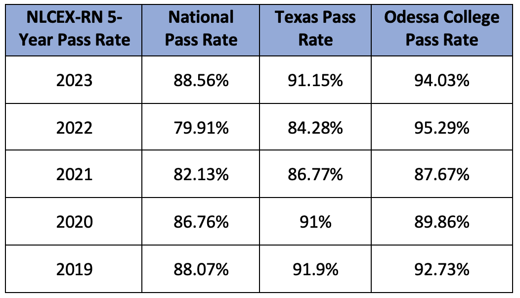 ADN - Pass Rate Table