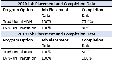 2019-2020-Job-Placement-and-Comp-Data-Chart-for-ADN.PNG