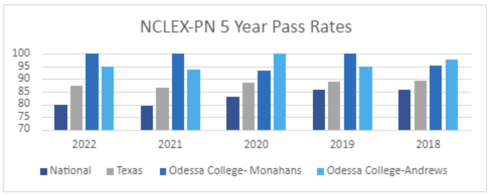 2022-LVN-5-year-pass-rates.png