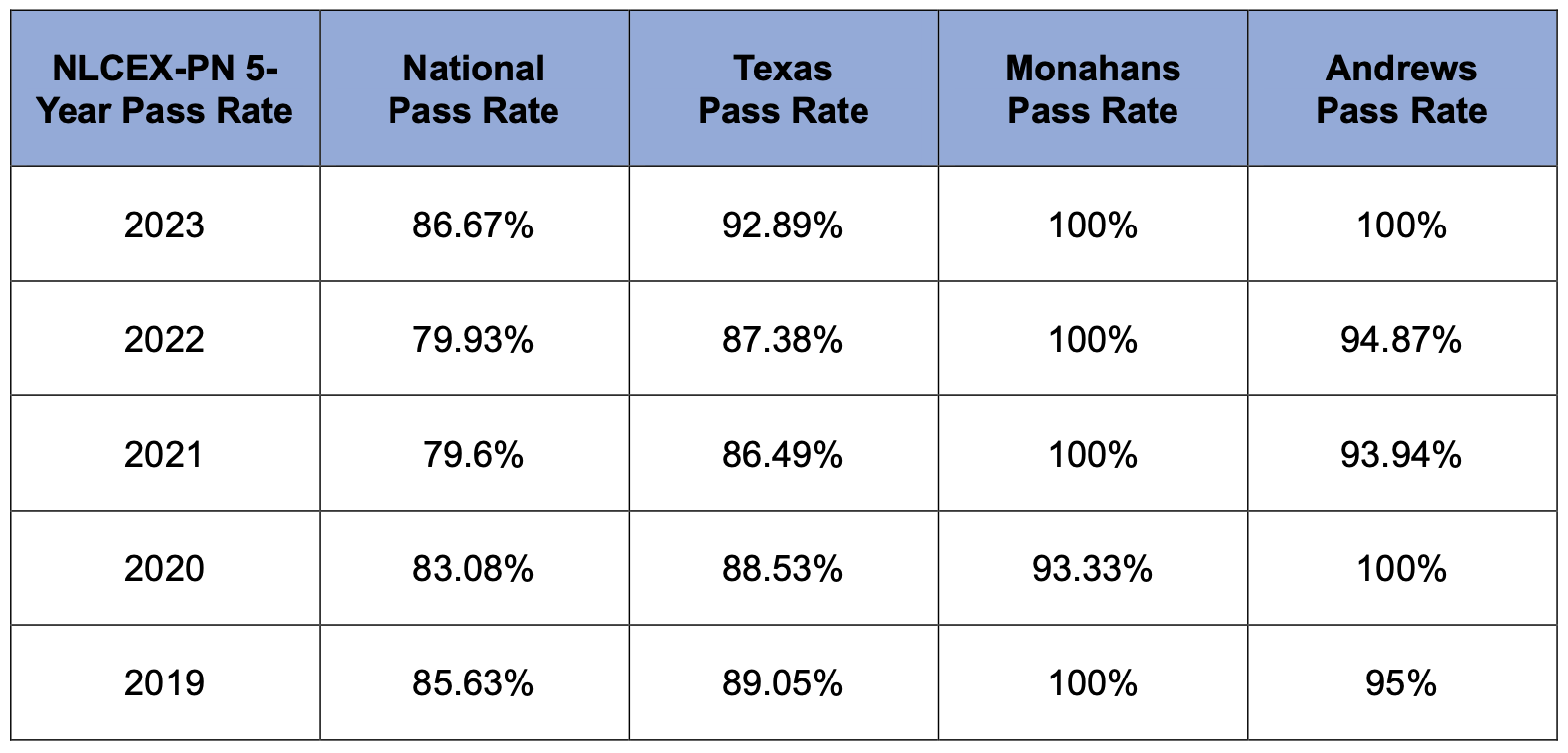 NLCEX PN 5 YEAR Pass Rate