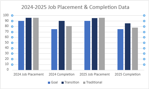 Graph illustrating job placement and completion outcomes for Odessa College Nursing ADN program, from 2024 to 2025