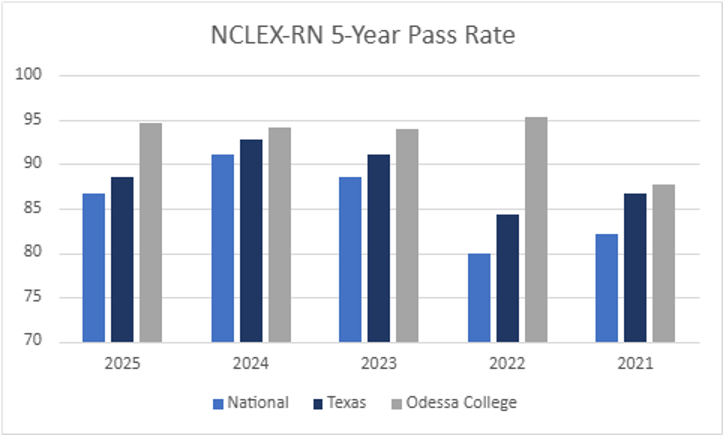 Line graph illustrating 5 year pass rates for the Nursing ADN program, from 2021 to 2025