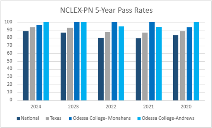 Line graph illustrating annual pass rates for the Nursing LVN program