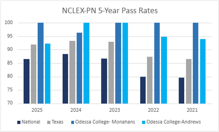 Line graph illustrating the 5 year pass rates for the Nursing LVN program, from 2021 to 2025